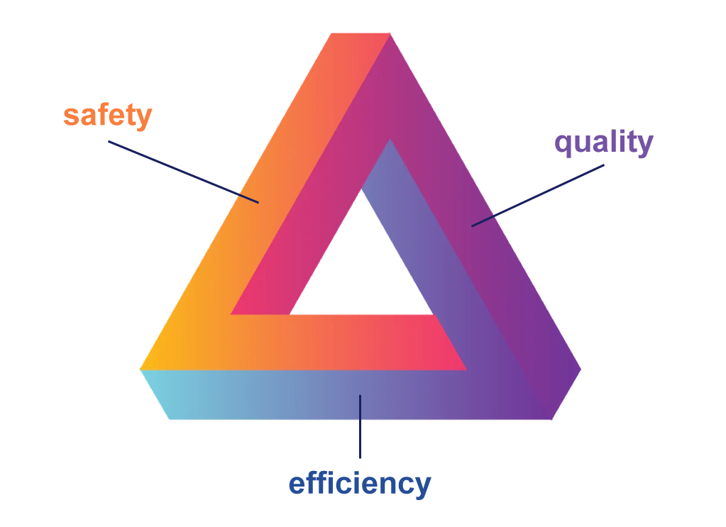 Safety, Quality, Efficiency